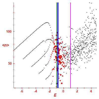 Peres lattice <N>